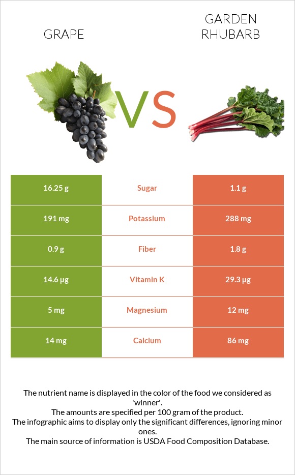 Grape vs Garden rhubarb infographic