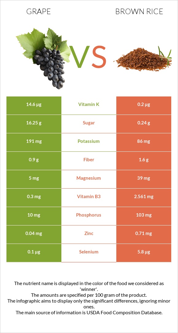 Grape vs Brown rice infographic