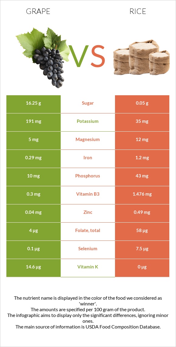 Grape vs Rice infographic