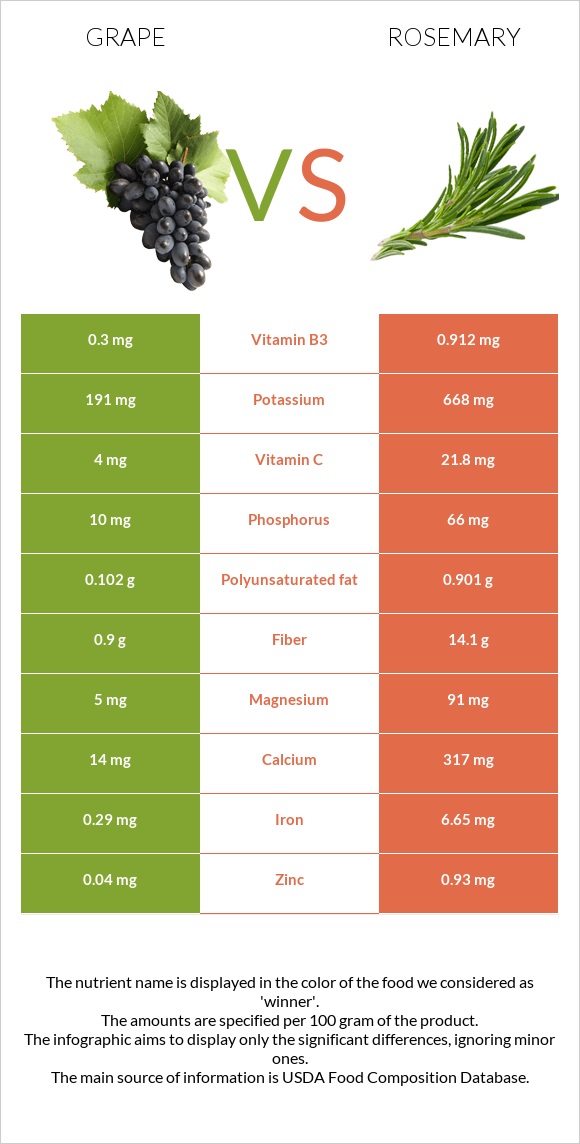 Grape vs Rosemary infographic