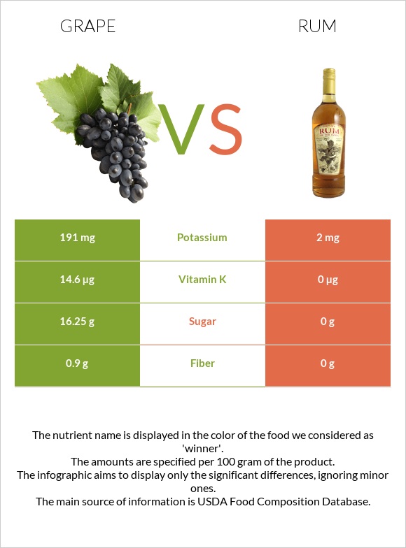 Grape vs Rum infographic