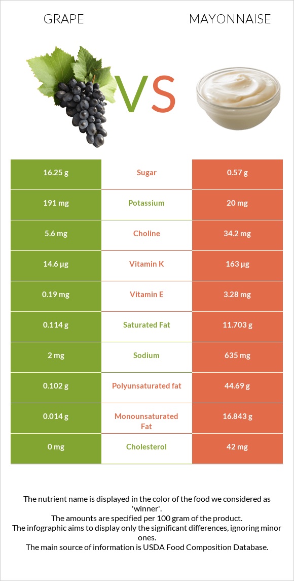 Grape vs Mayonnaise infographic