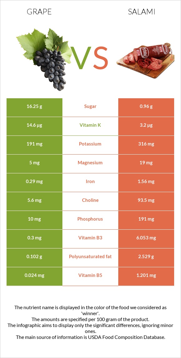 Խաղող vs Սալյամի infographic