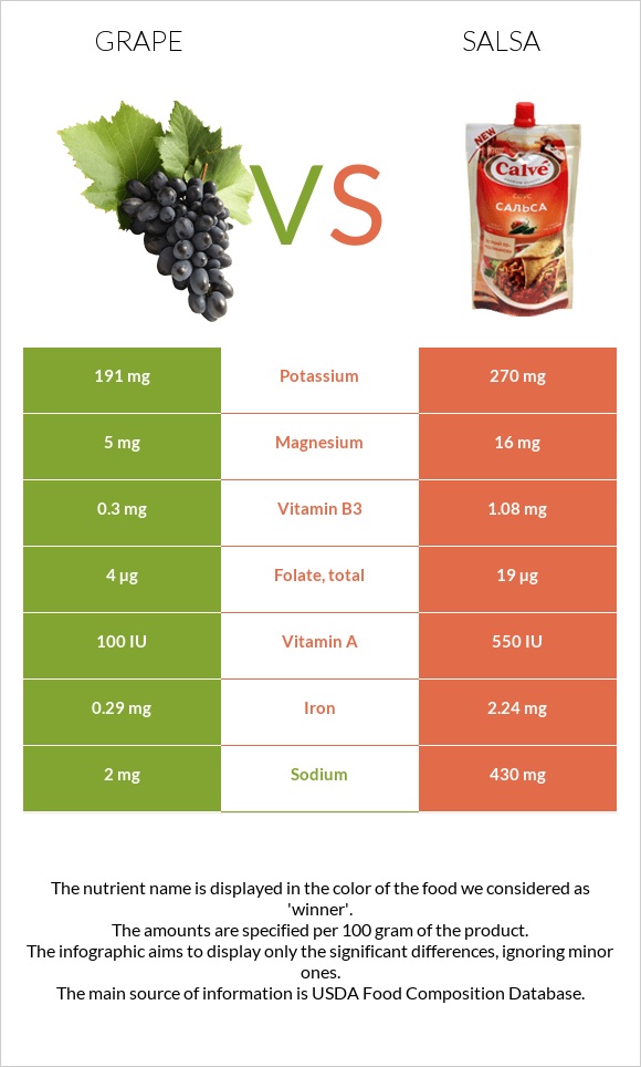 Grape vs Salsa infographic