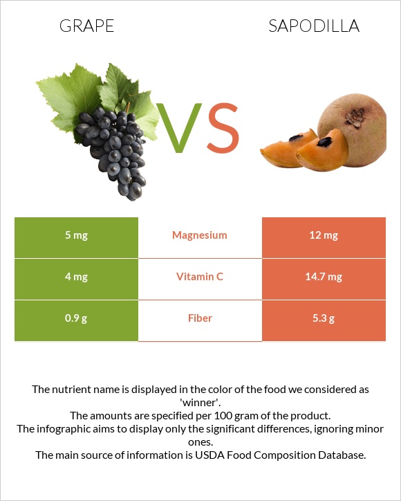 Grape vs Sapodilla infographic