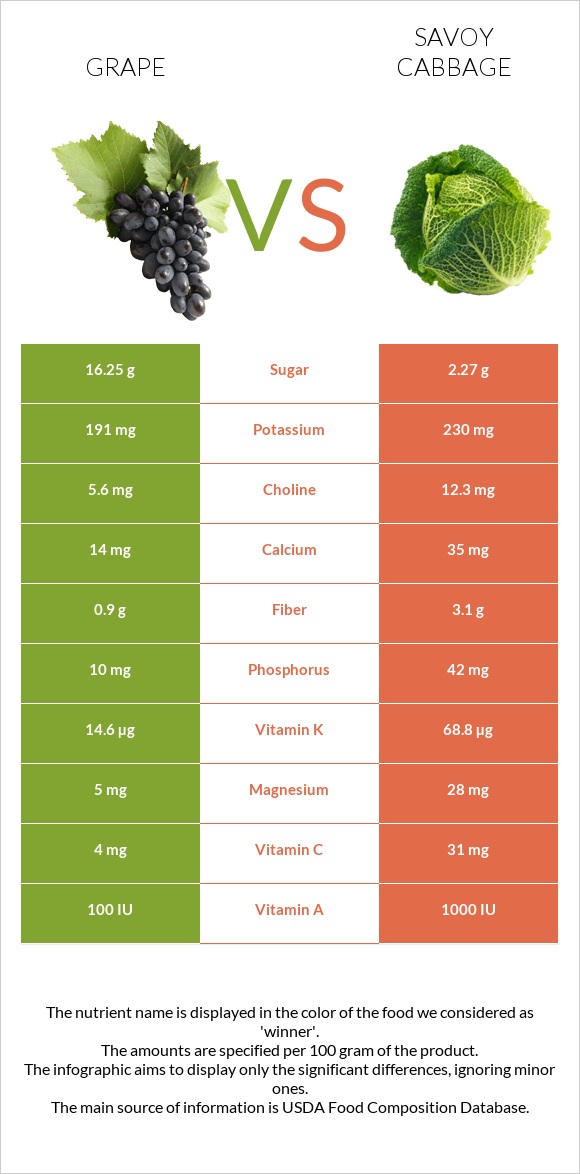 Խաղող vs Սավոյան կաղամբ infographic