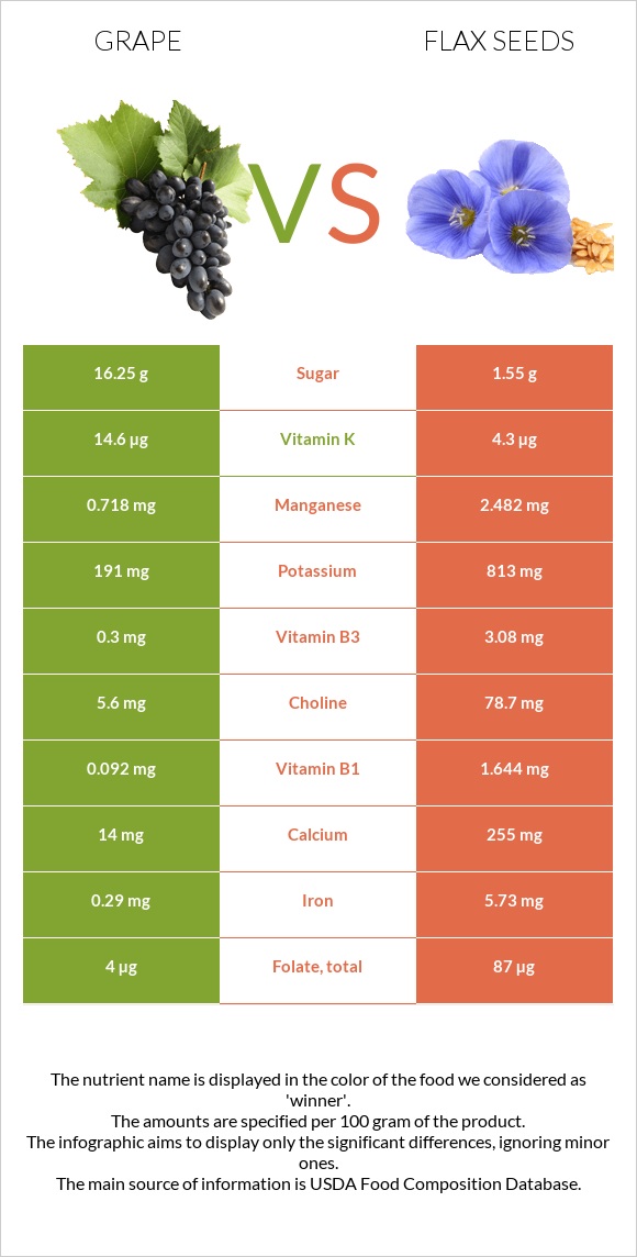 Grape vs Flax seeds infographic