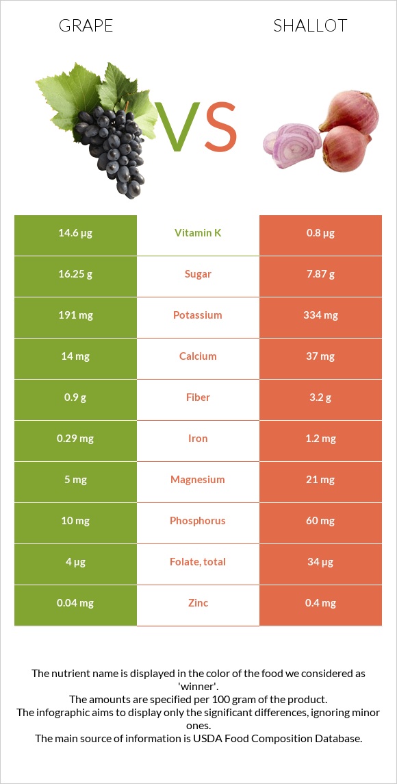 Grape vs Shallot infographic