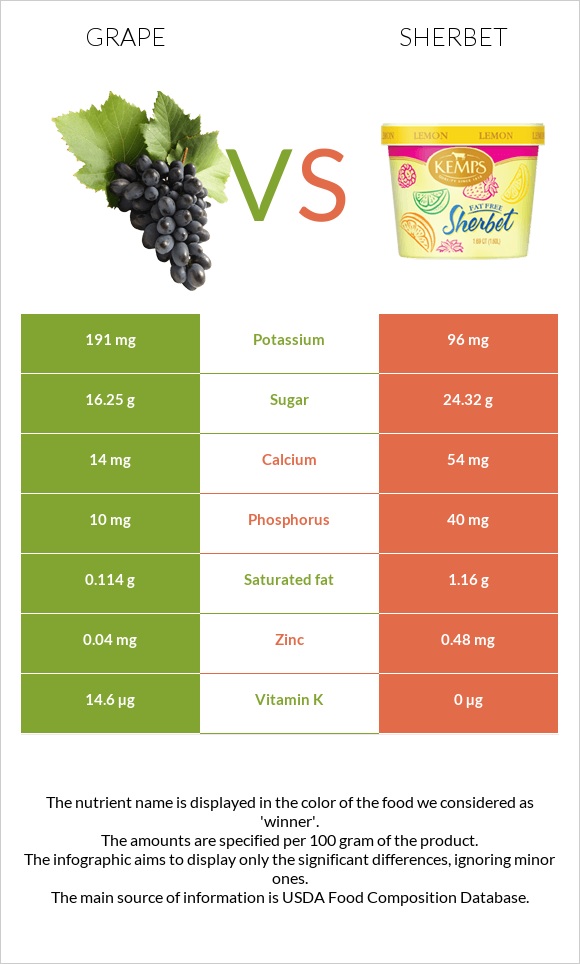 Grape vs Sherbet infographic