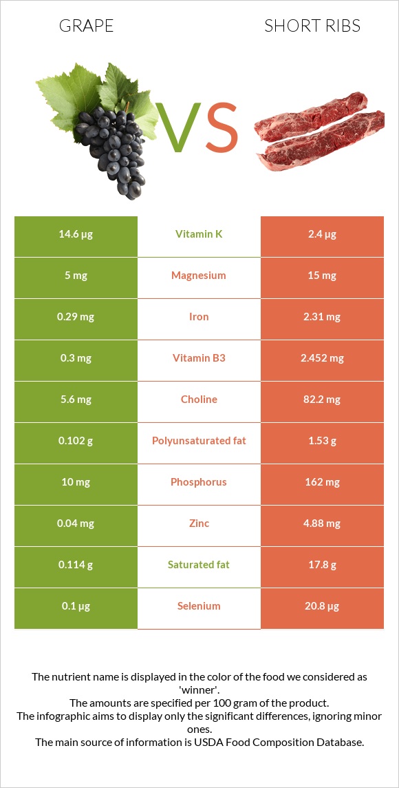 Խաղող vs Short ribs infographic