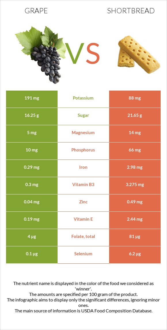 Grape vs Shortbread infographic