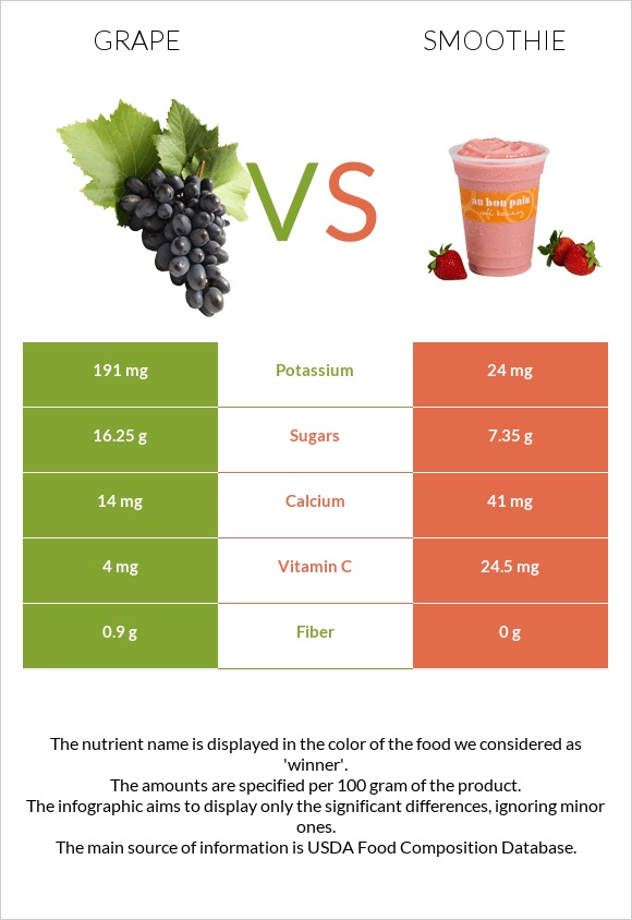 Grape vs Smoothie infographic