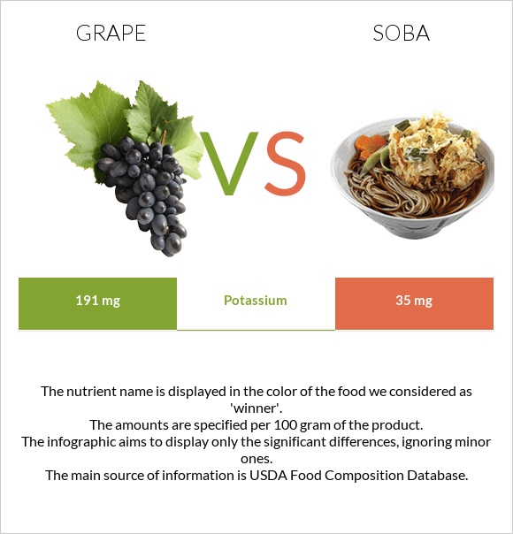 Grape vs Soba infographic