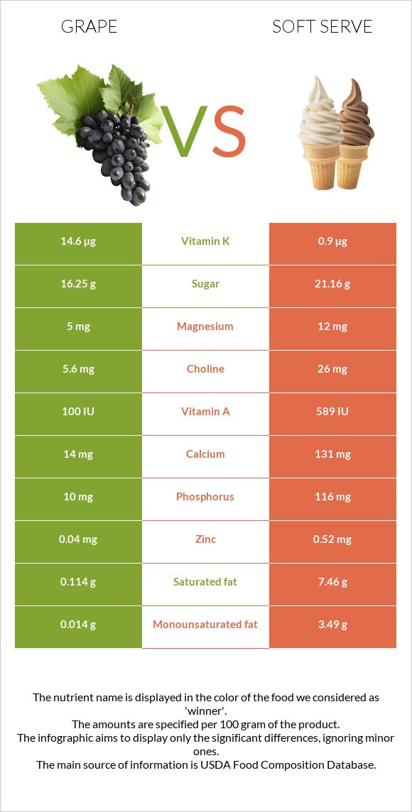 Grape vs Soft serve infographic