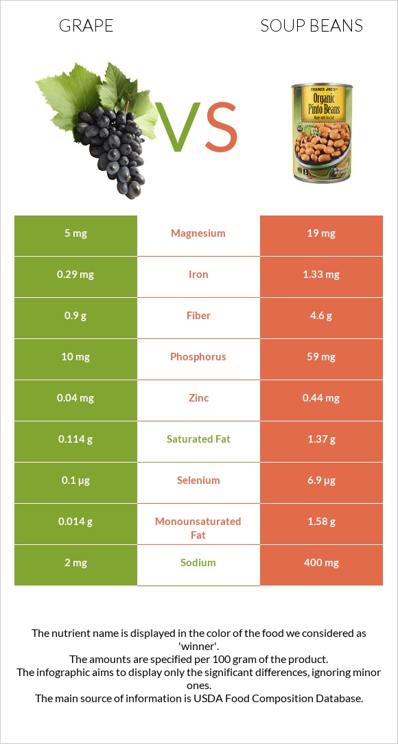 Grape vs Soup beans infographic
