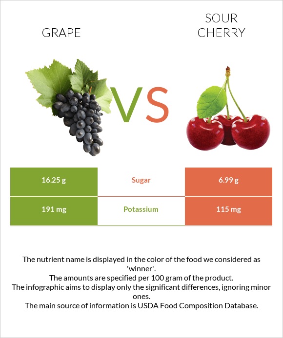 Grape vs Sour cherry infographic