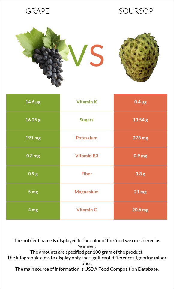 Grape vs Soursop infographic