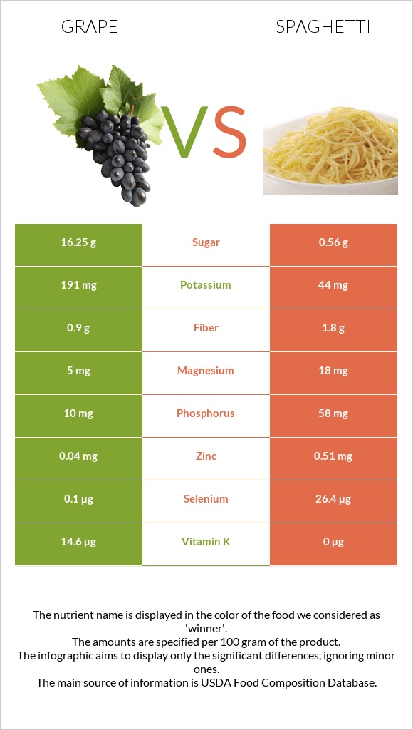 Grape vs Spaghetti infographic