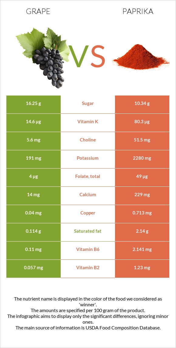 Grape vs Paprika infographic