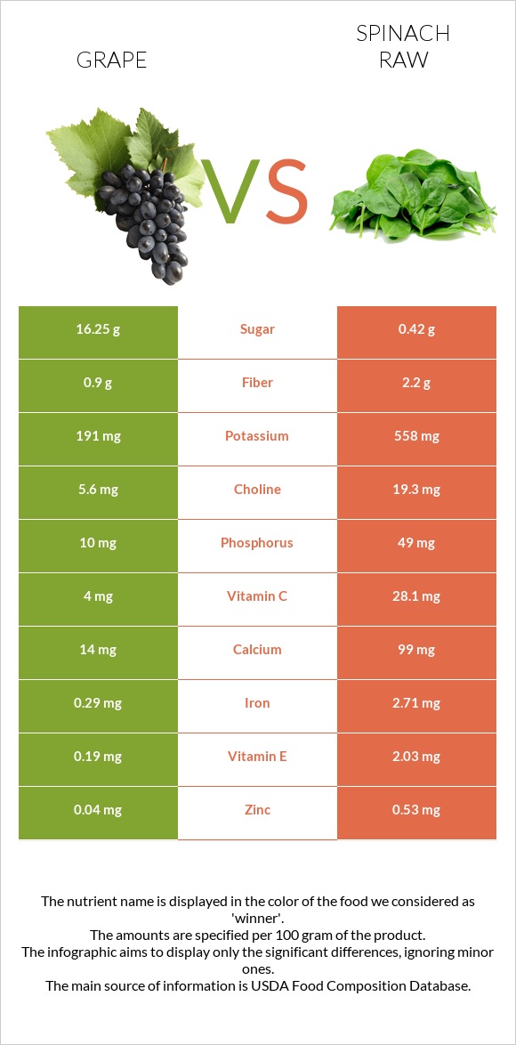 Grape vs Spinach raw infographic