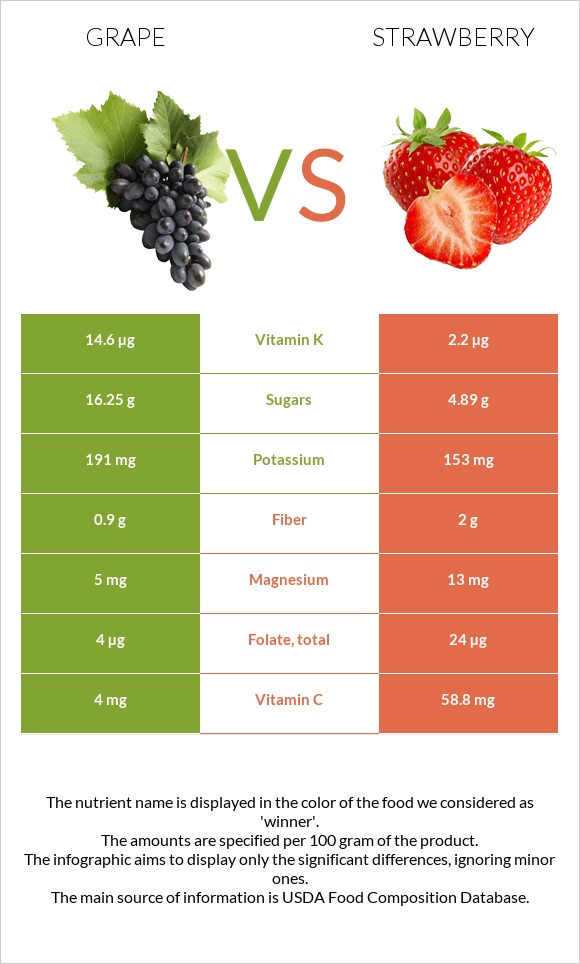 Grape vs Strawberry infographic