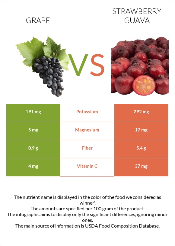 Խաղող vs Ելակի գուավա infographic