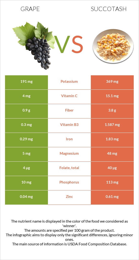 Grape vs Succotash infographic