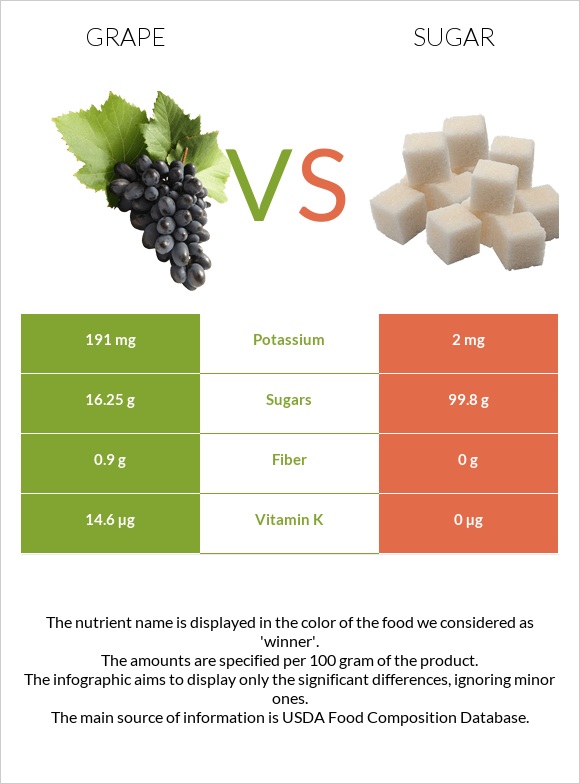 Grape vs Sugar infographic