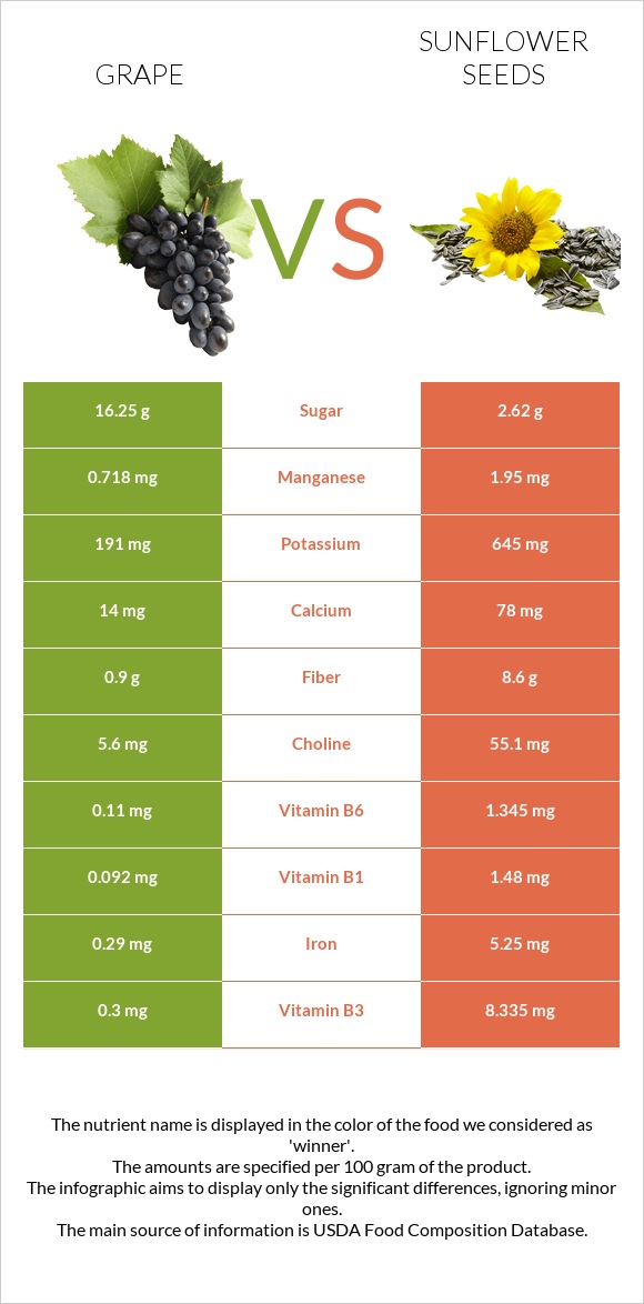 Խաղող vs Արևածաղիկի սերմեր infographic