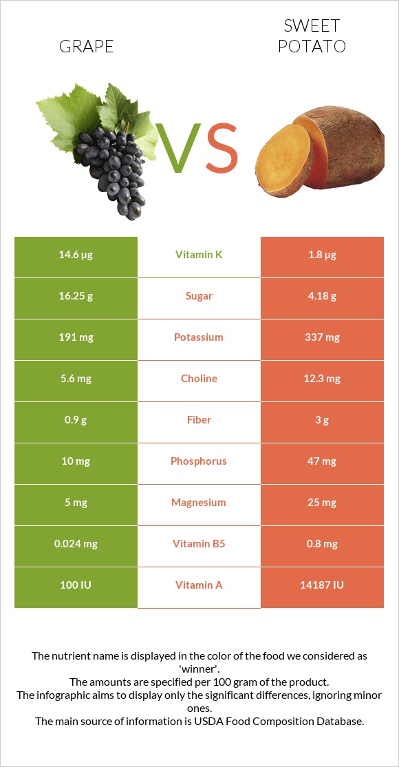 Grape vs Sweet potato infographic
