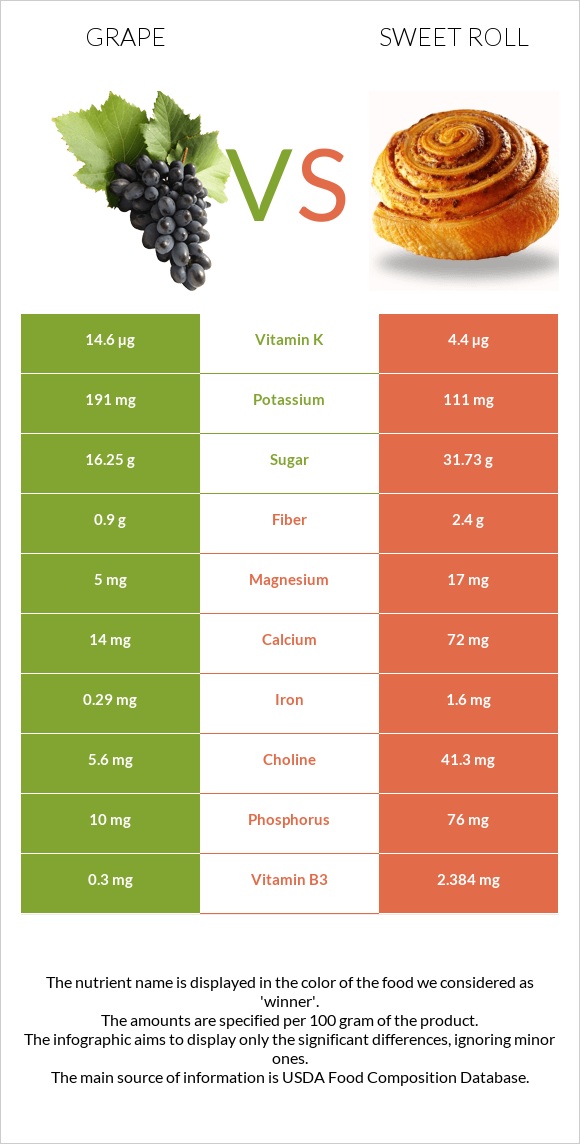 Խաղող vs Քաղցր ռոլ infographic