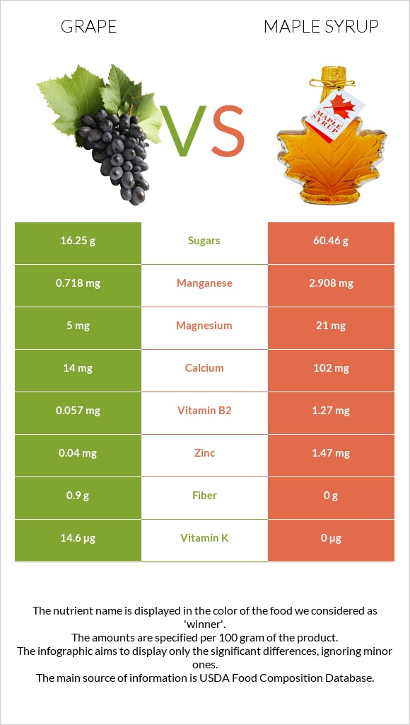 Grape vs Maple syrup infographic