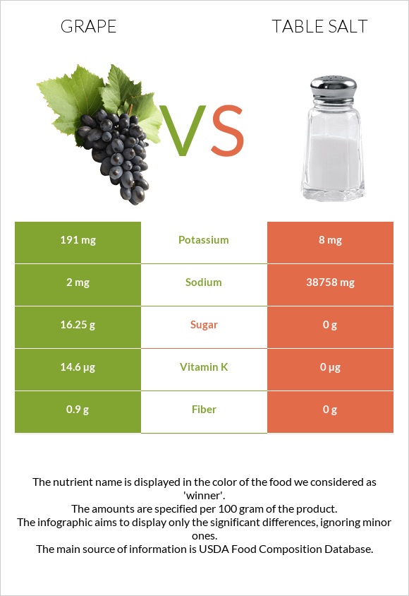 Grape vs Table salt infographic