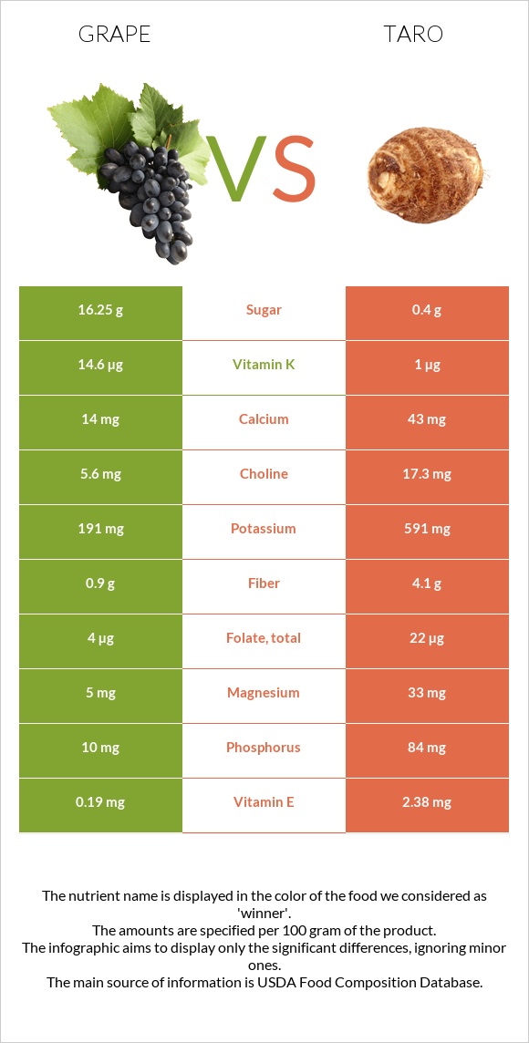 Grape vs Taro infographic