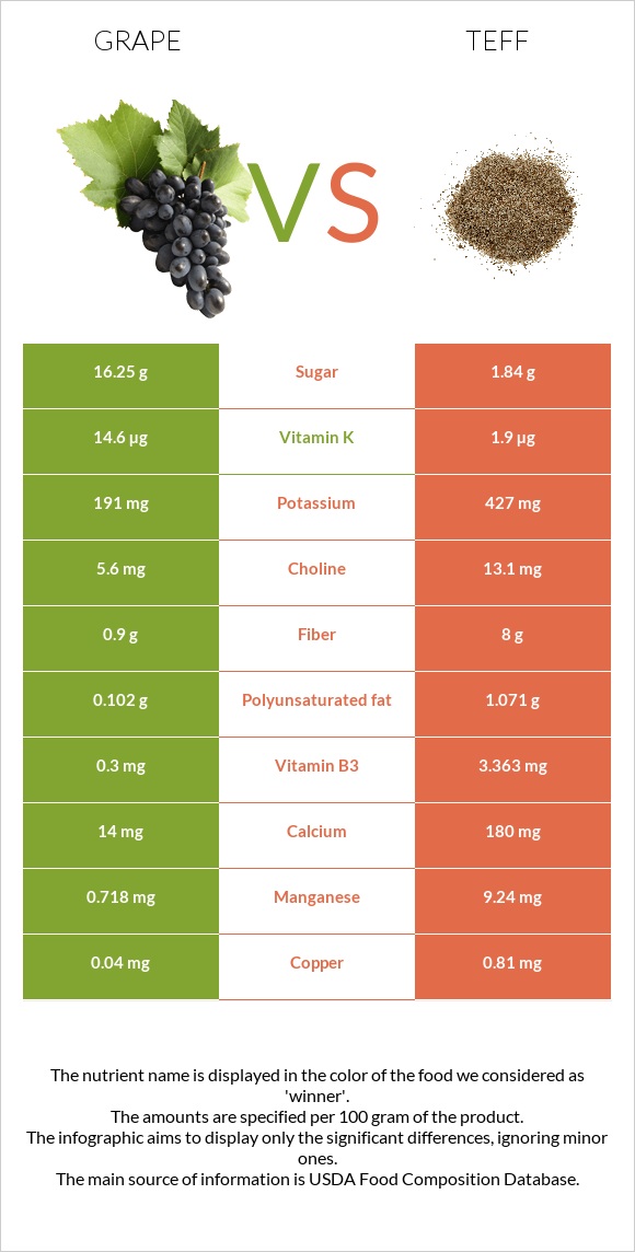 Grape vs Teff infographic