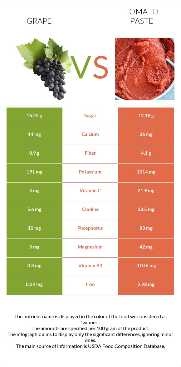 Խաղող vs Տոմատի մածուկ infographic