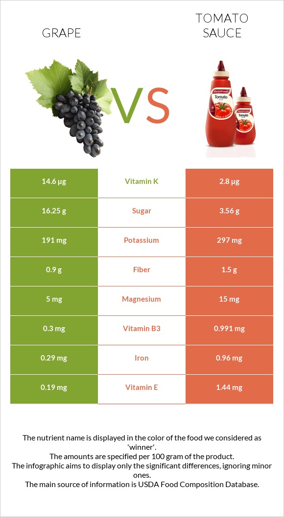 Grape vs Tomato sauce infographic