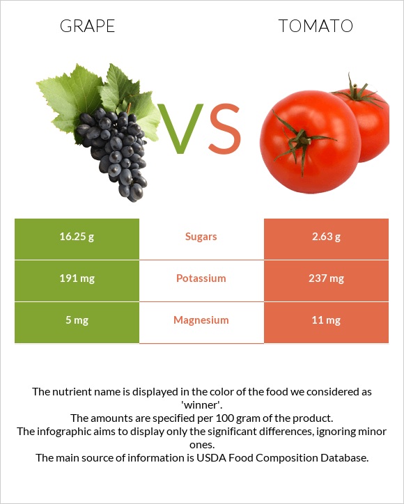 Grape vs. Tomato — InDepth Nutrition Comparison