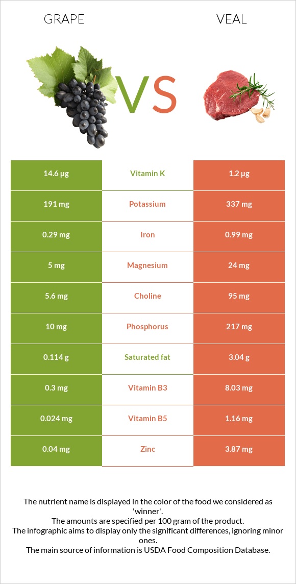 Խաղող vs Հորթի միս infographic