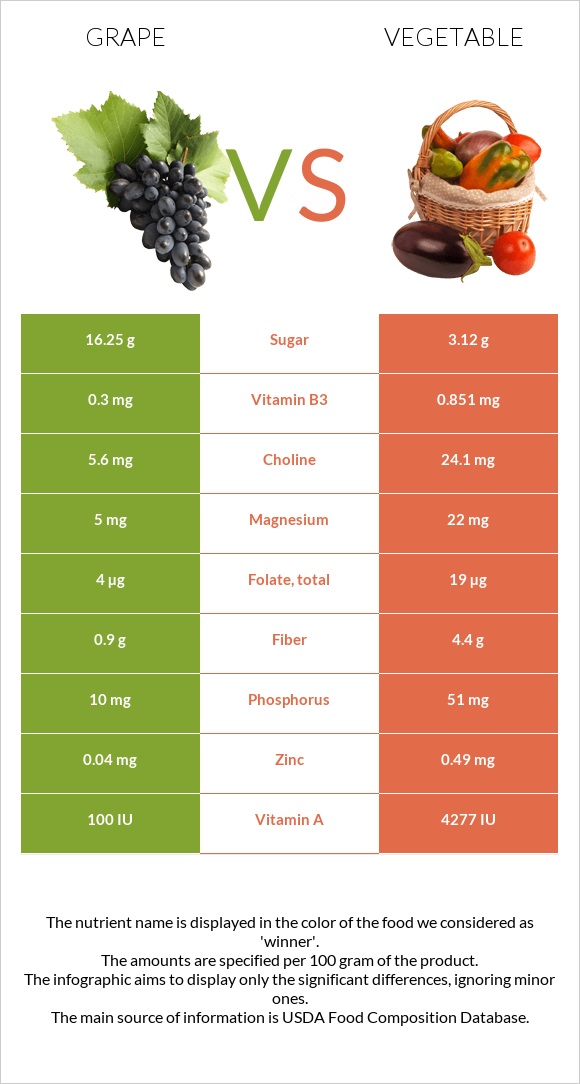 Grape vs Vegetable infographic