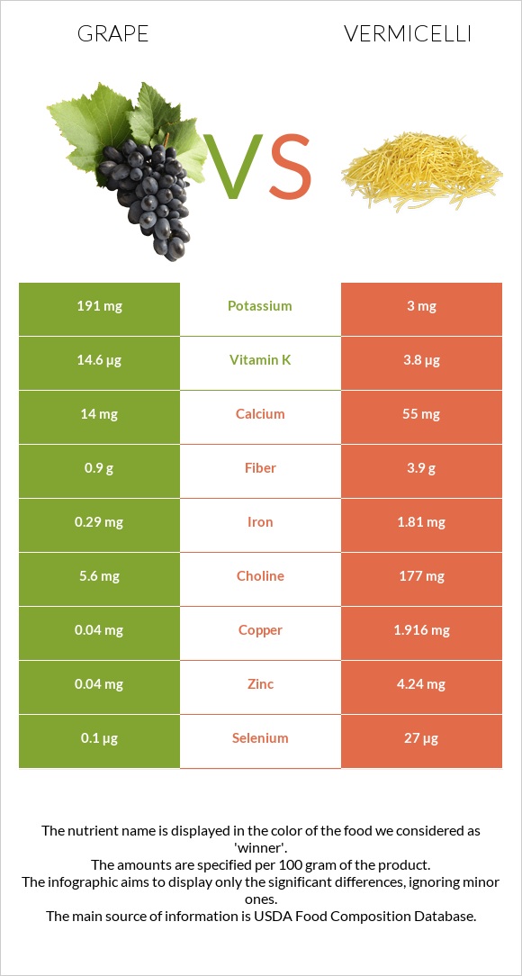 Grape vs Vermicelli infographic