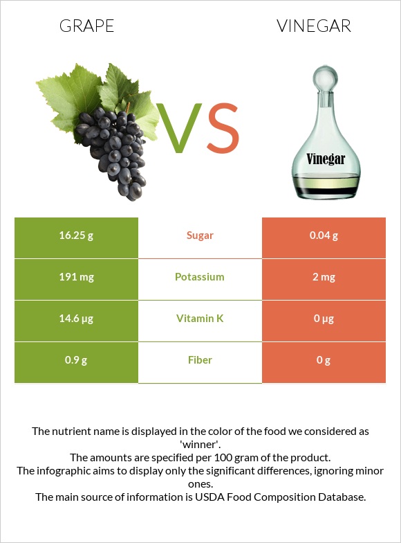 Grape vs Vinegar infographic