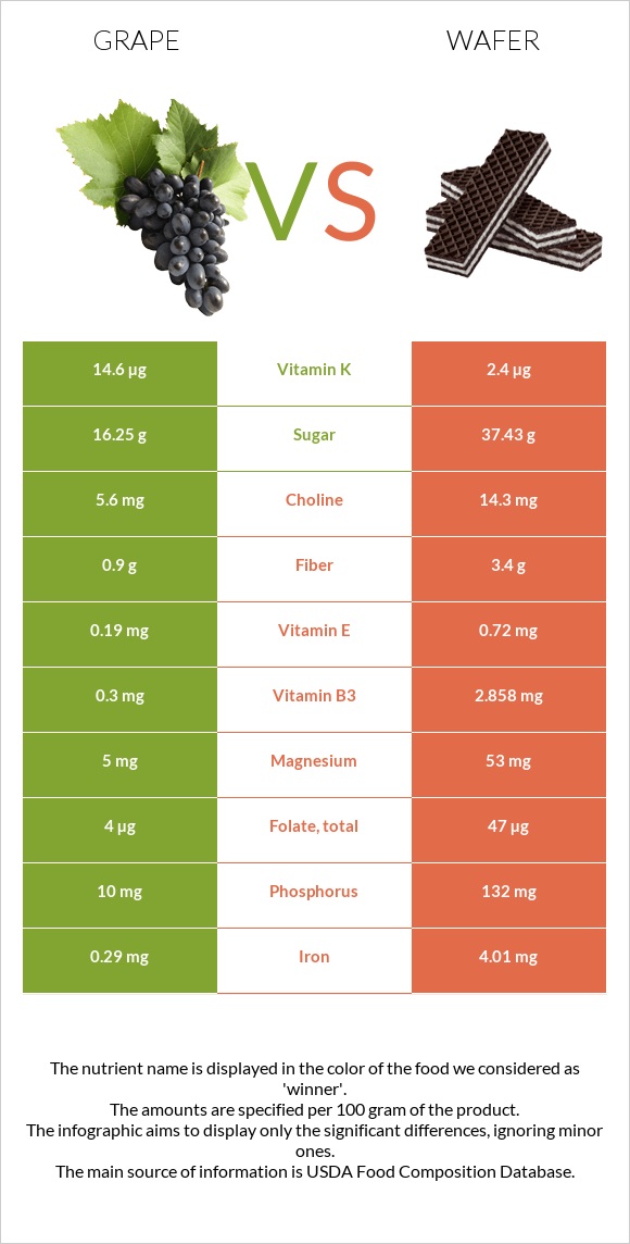 Grape vs Wafer infographic