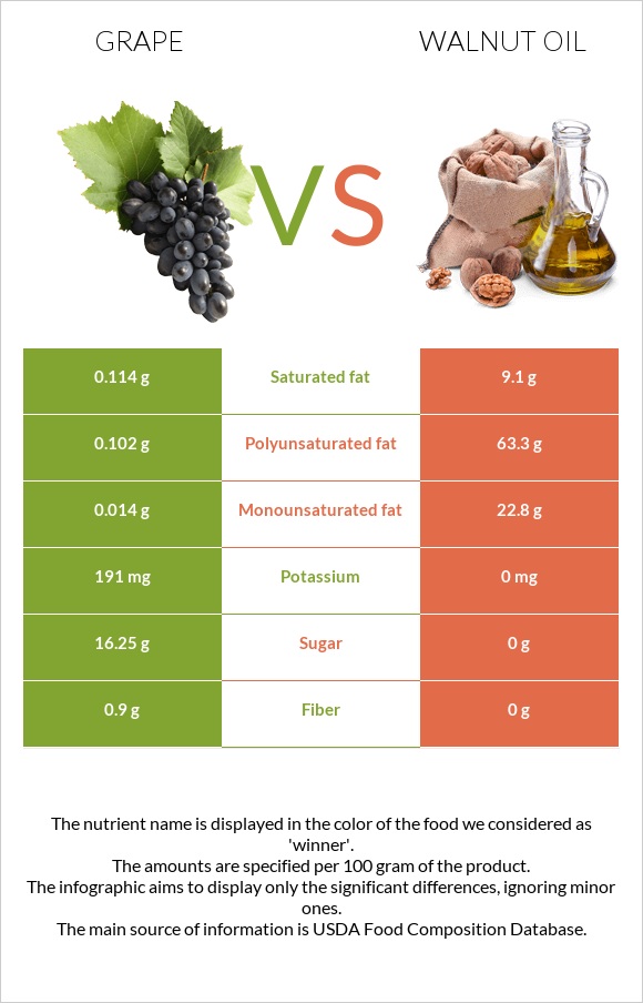 Grape vs Walnut oil infographic