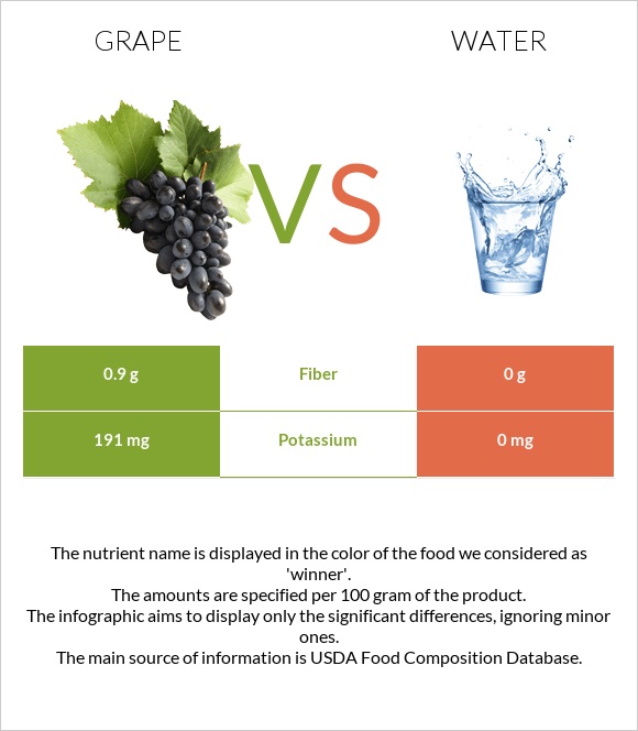 Grape vs Water infographic