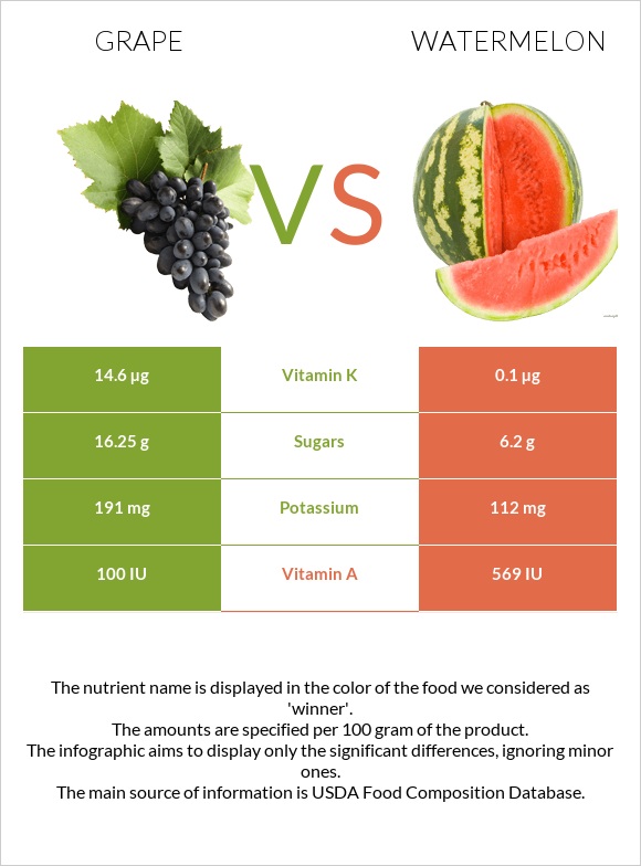 Grape vs Watermelon infographic