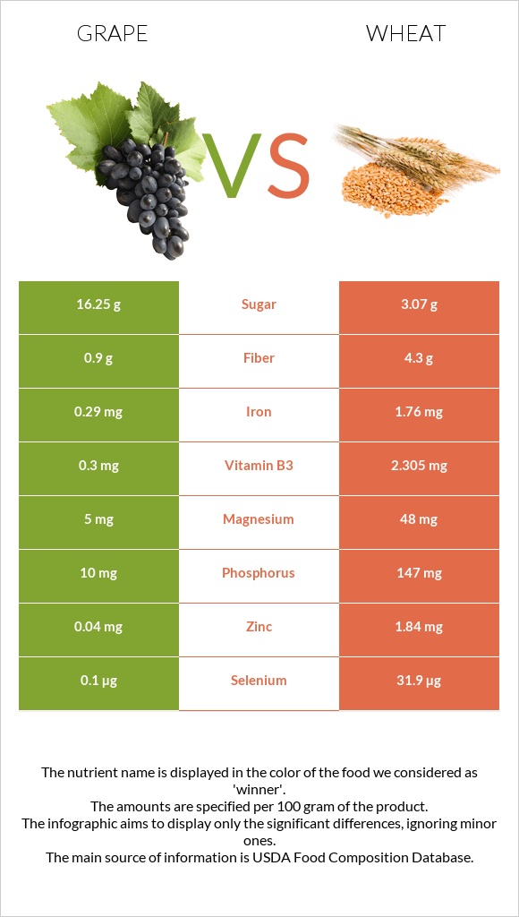 Grape vs Wheat infographic