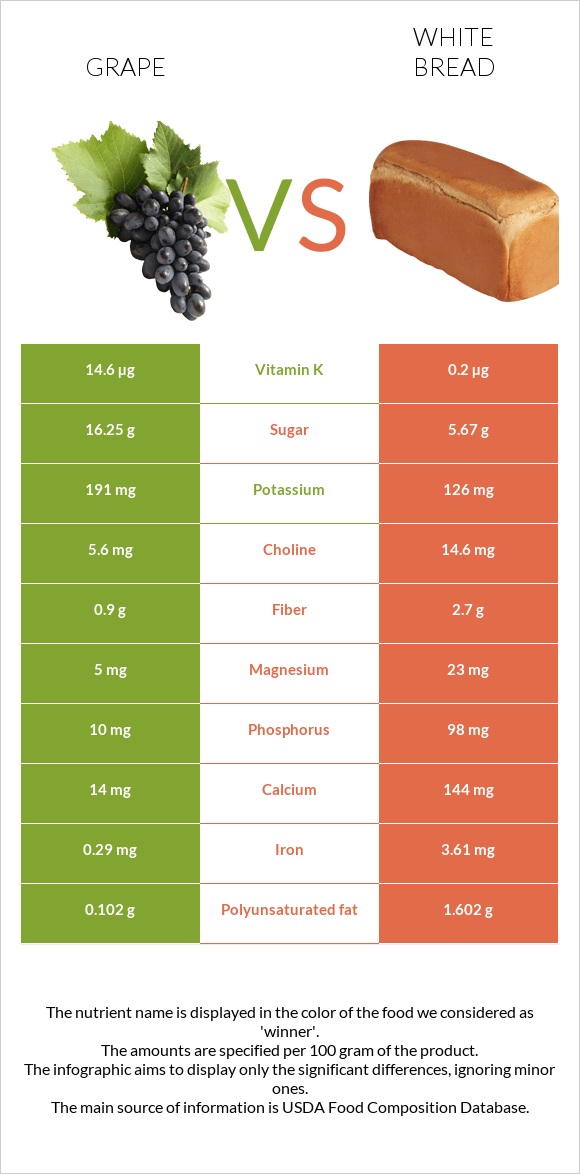 Խաղող vs Սպիտակ հաց infographic