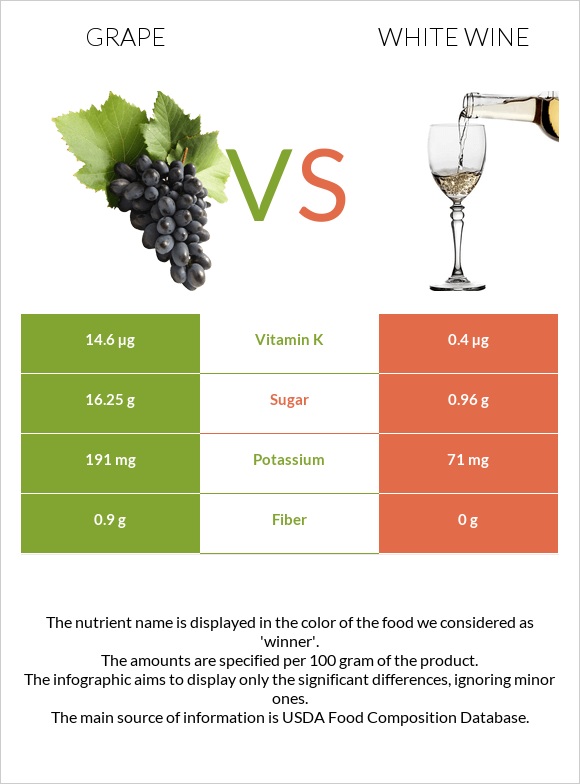 Grape vs White wine infographic