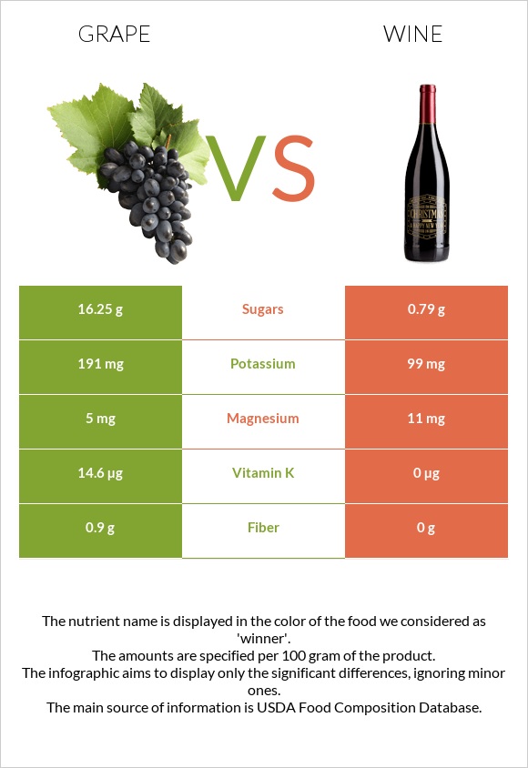 Խաղող vs Գինի infographic